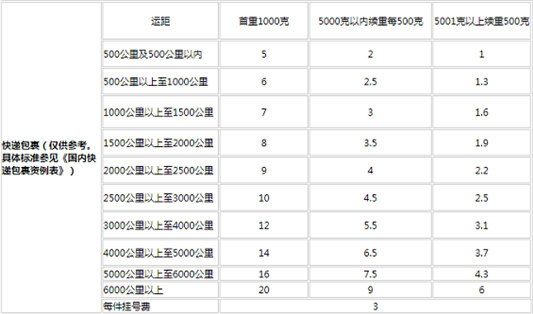 郵政平郵收費標準（zhǔn）表