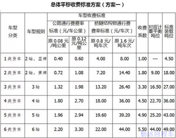 重慶（qìng）高速收（shōu）費標準（zhǔn）表1