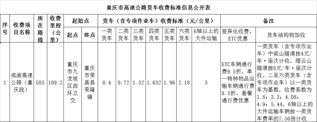 重慶高速（sù）收費標準圖11