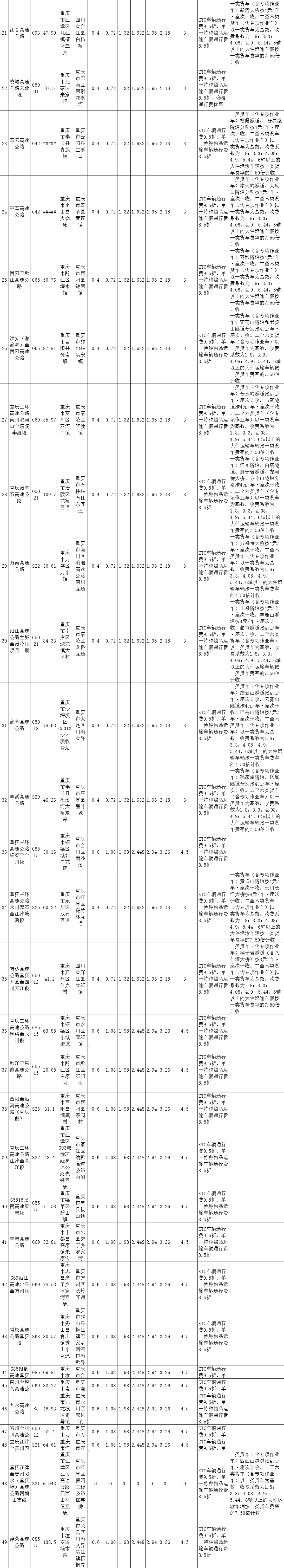 重慶高速收費（fèi）標準（zhǔn）圖16