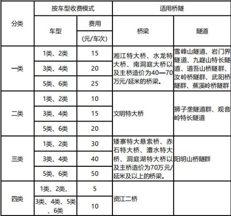 2020湖（hú）南高速公路貨車橋（qiáo）隧疊加收費標（biāo）準