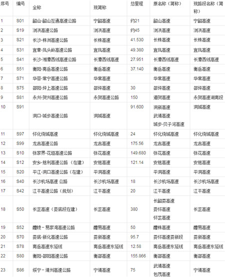 湖南地方高速公路編號與命名對照表