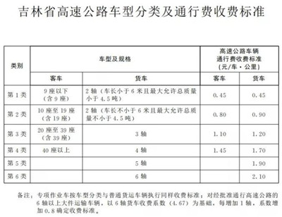 吉林高速公（gōng）路收費標準表