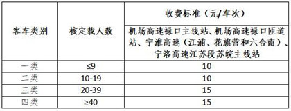 開放式高速公路計次路段客車通行費收費標準