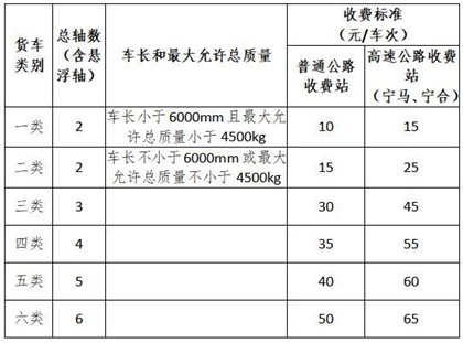 普通公路貨車通行費收費標（biāo）準