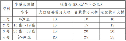 太佳臨縣黃河大橋、晉（jìn）蒙黃河大橋（qiáo）、運寶黃河大橋客車收費標準表