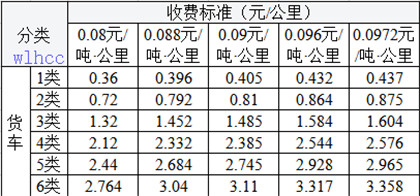 貨車橋隧加收及“一路一（yī）價”收費標（biāo）準表