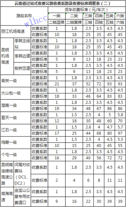 雲南省（shěng）過站式（shì）收費公路貨車收費係數及收費標準調整表