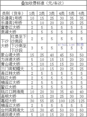 浙江省過橋費對照表1